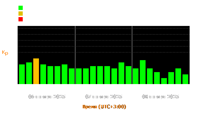 Состояние магнитосферы Земли с 6 по 8 января 2025 года