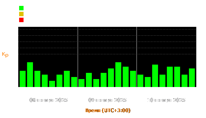 Состояние магнитосферы Земли с 8 по 10 января 2025 года