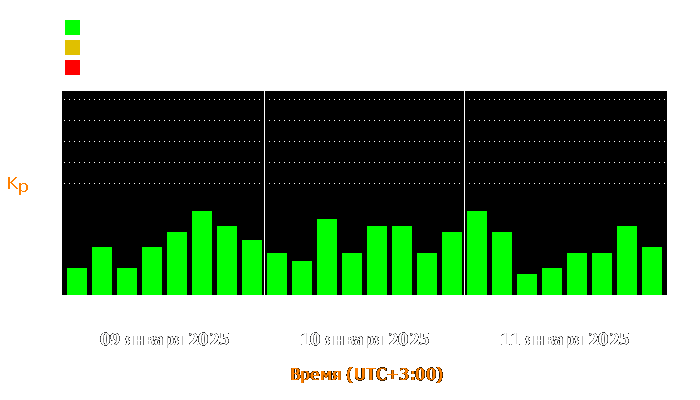 Состояние магнитосферы Земли с 9 по 11 января 2025 года