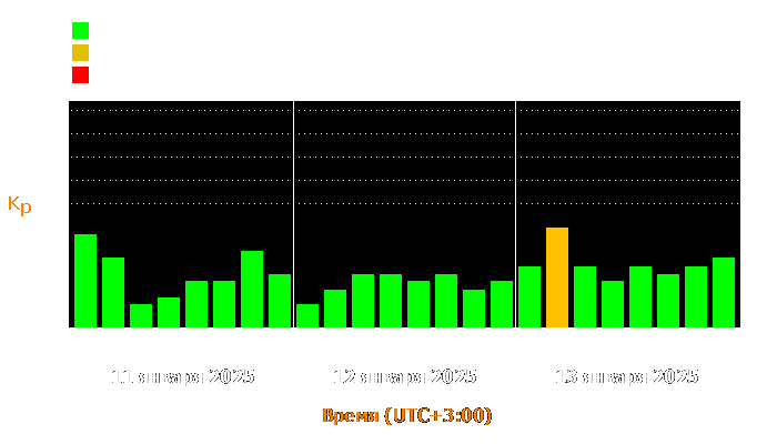 Состояние магнитосферы Земли с 11 по 13 января 2025 года