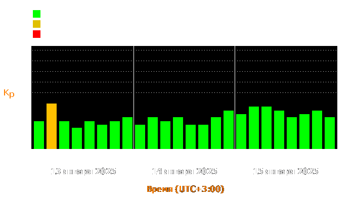 Состояние магнитосферы Земли с 13 по 15 января 2025 года