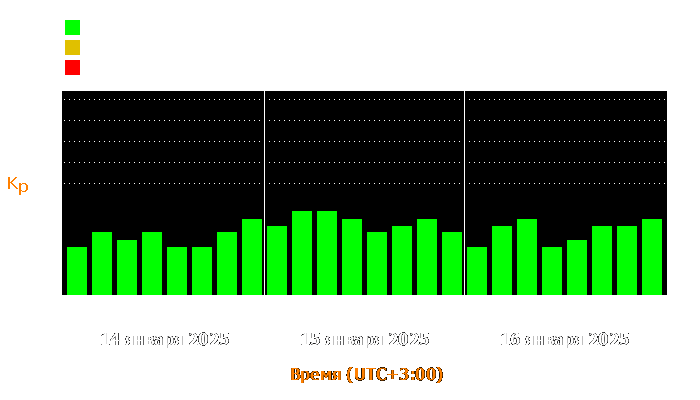 Состояние магнитосферы Земли с 14 по 16 января 2025 года