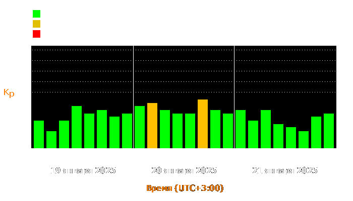 Состояние магнитосферы Земли с 19 по 21 января 2025 года