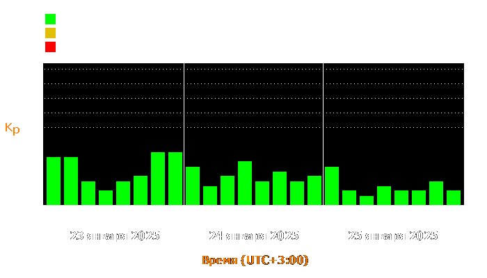 Состояние магнитосферы Земли с 23 по 25 января 2025 года